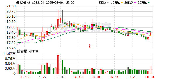 比较好的股票配资平台 巍华新材拟收购禾裕泰控股权 延伸布局农化领域产品链