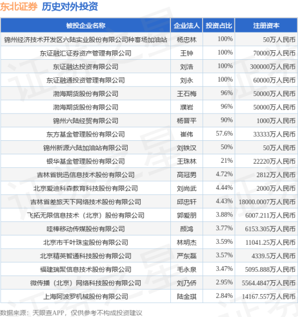 比较好的股票配资平台 东北证券（000686.SZ）新增一起对外投资，被投资公司为飞拓无限信息技术（北京）股份有限公司