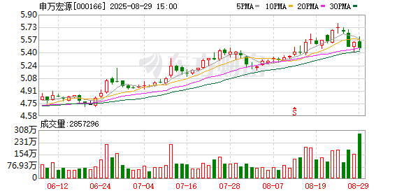 比较好的股票配资平台 申万宏源：上半年净利润同比增长101.32% 拟10派0.35元