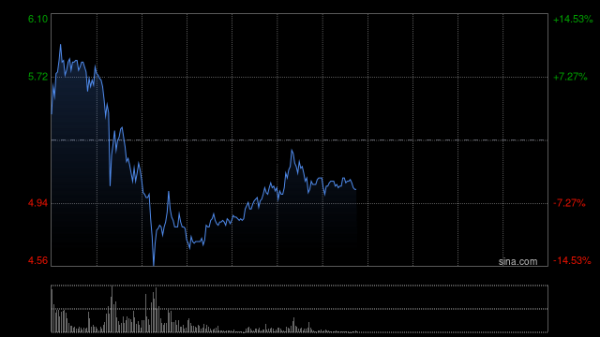 配查查 山高控股早盘持续走高逾13% 公司称业务营运维持正常