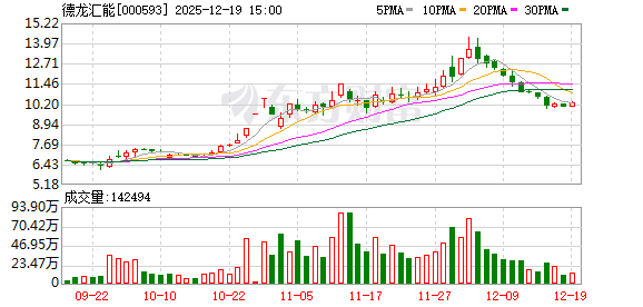 比较好的股票配资平台 德龙汇能：截至2025年9月30日股东人数为24025户